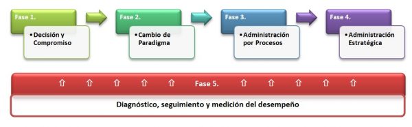 Fases Para Implementar Un Modelo De Administraci N Por Calidad Total En Tu Organizaci N